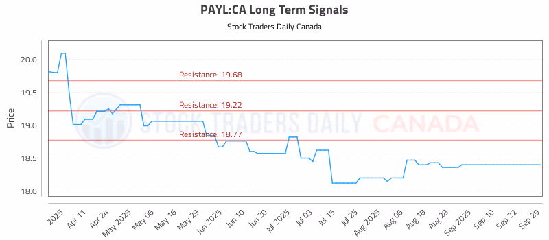 Stock Chart for PAYL:CA