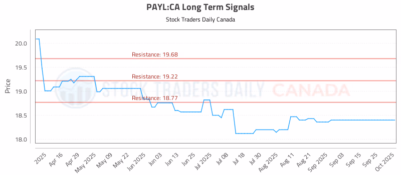 Stock Chart for PAYL:CA