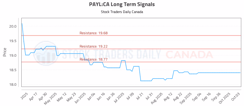 Stock Chart for PAYL:CA