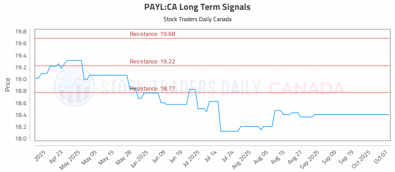 Stock Chart for PAYL:CA
