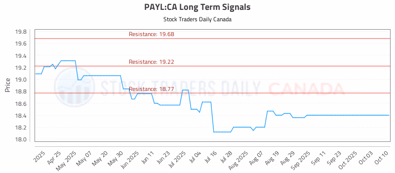 Stock Chart for PAYL:CA