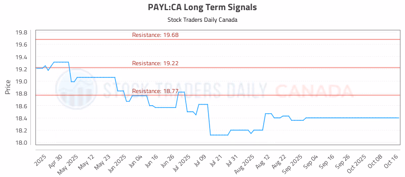 Stock Chart for PAYL:CA