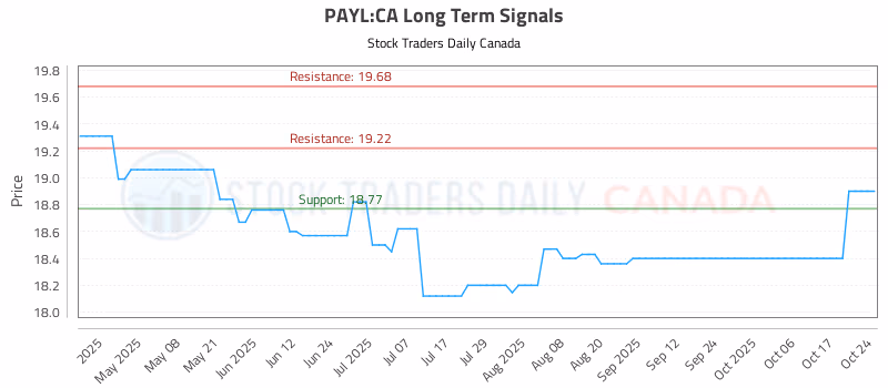 Stock Chart for PAYL:CA