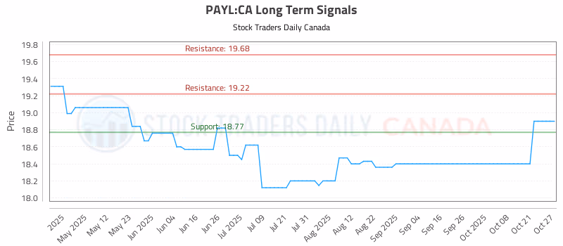 Stock Chart for PAYL:CA