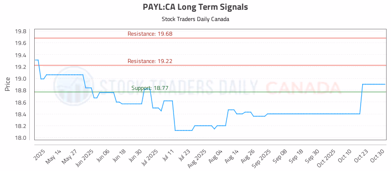 Stock Chart for PAYL:CA