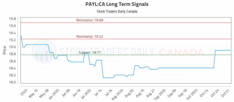 Stock Chart for PAYL:CA