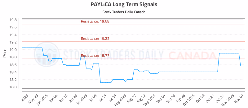 Stock Chart for PAYL:CA