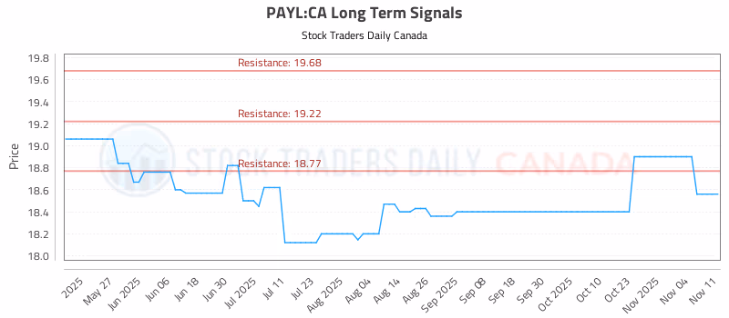 Stock Chart for PAYL:CA