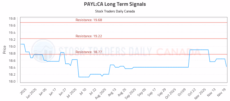 Stock Chart for PAYL:CA