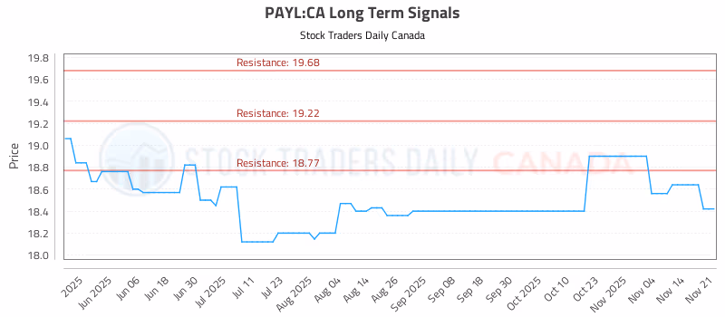 Stock Chart for PAYL:CA