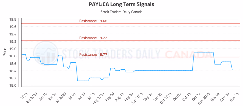 Stock Chart for PAYL:CA