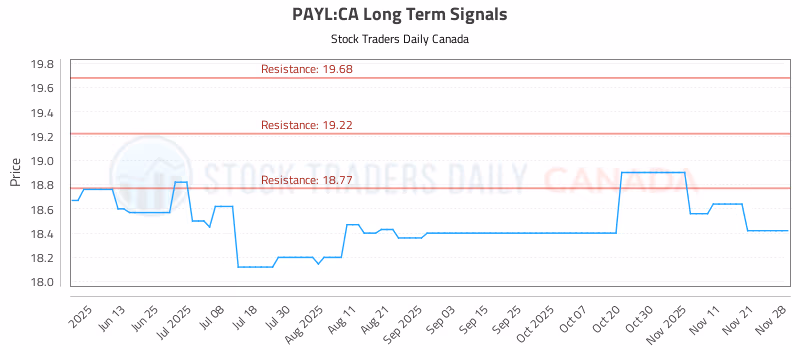 Stock Chart for PAYL:CA