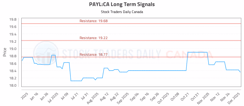 Stock Chart for PAYL:CA
