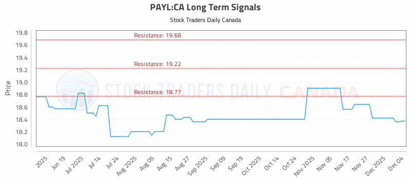 Stock Chart for PAYL:CA