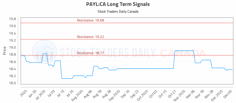 Stock Chart for PAYL:CA