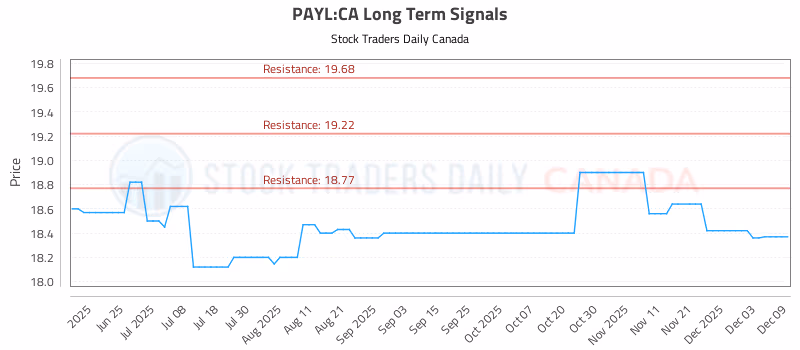 Stock Chart for PAYL:CA