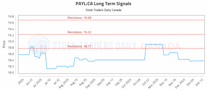 Stock Chart for PAYL:CA