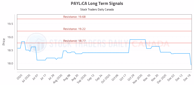Stock Chart for PAYL:CA