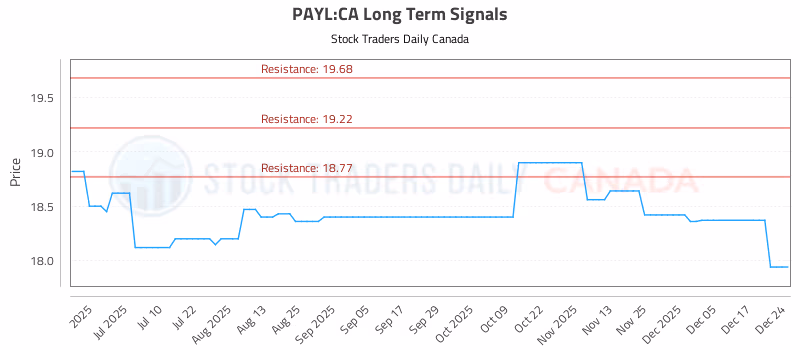 Stock Chart for PAYL:CA