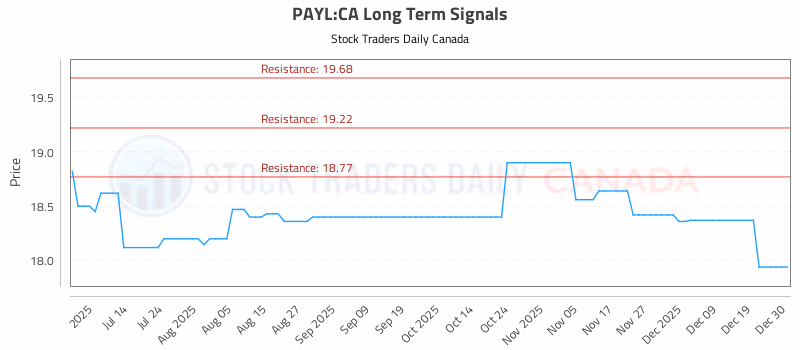 Stock Chart for PAYL:CA