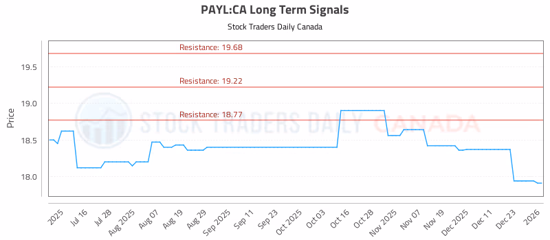Stock Chart for PAYL:CA