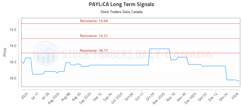 Stock Chart for PAYL:CA