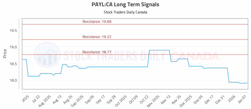 Stock Chart for PAYL:CA
