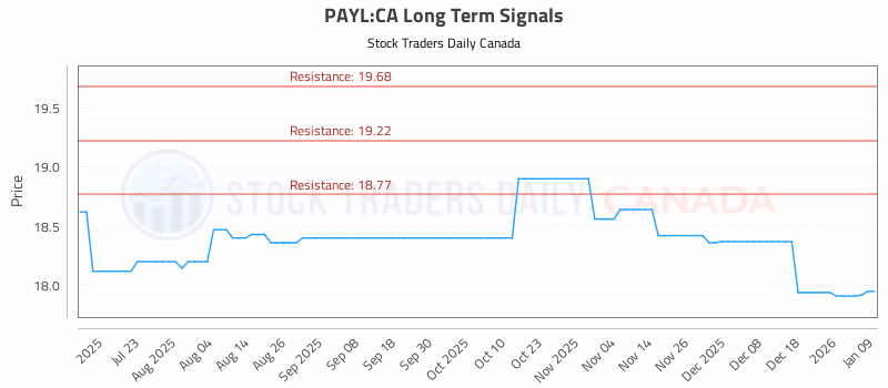 Stock Chart for PAYL:CA