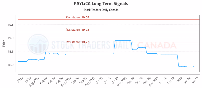 Stock Chart for PAYL:CA