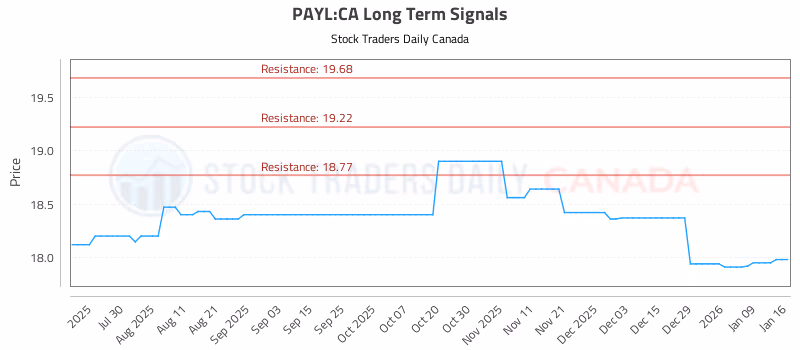 Stock Chart for PAYL:CA