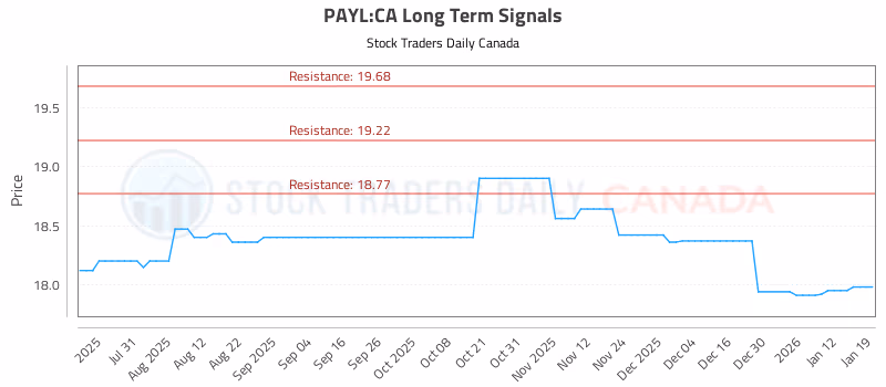 Stock Chart for PAYL:CA
