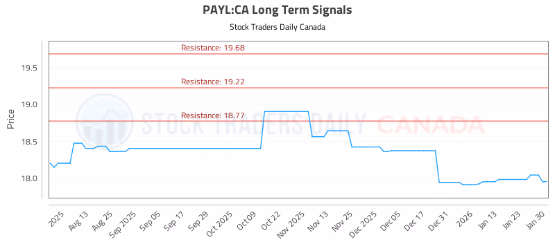 Stock Chart for PAYL:CA