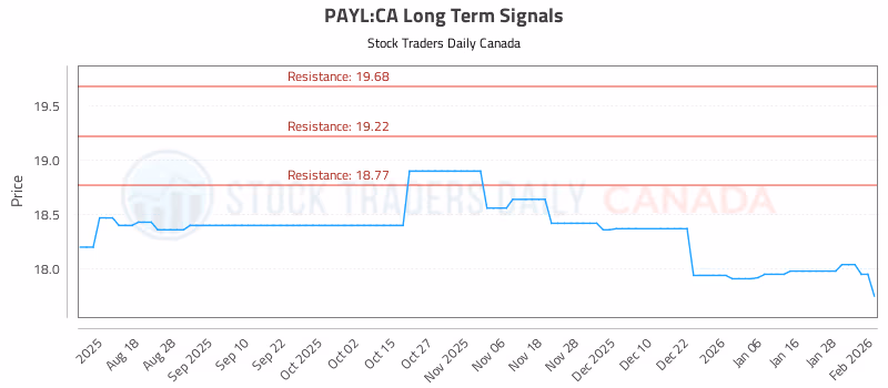 Stock Chart for PAYL:CA