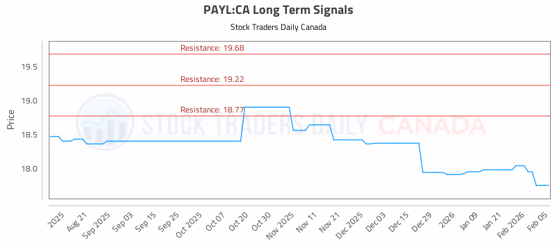Stock Chart for PAYL:CA