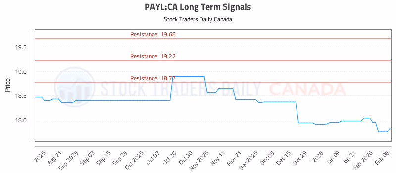 Stock Chart for PAYL:CA