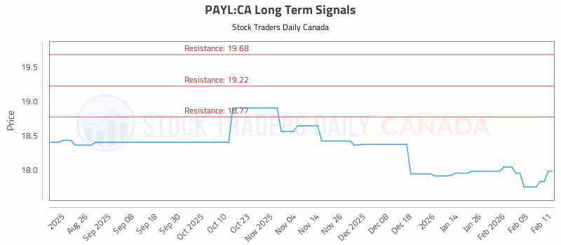 Stock Chart for PAYL:CA