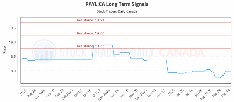 Stock Chart for PAYL:CA