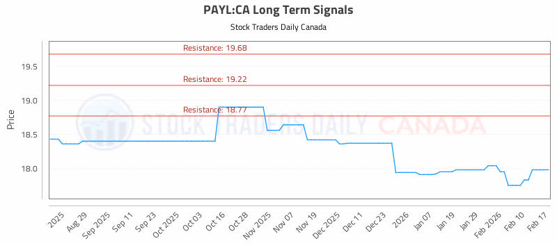 Stock Chart for PAYL:CA