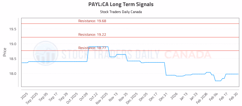 Stock Chart for PAYL:CA