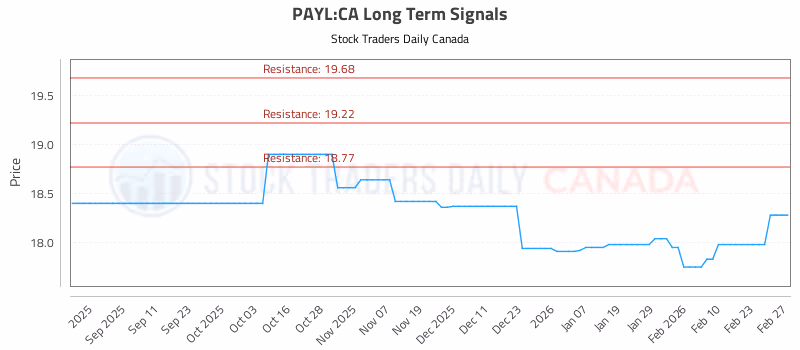 Stock Chart for PAYL:CA