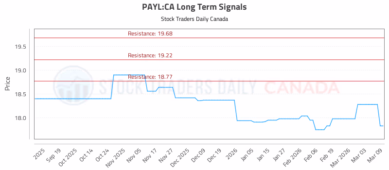 Stock Chart for PAYL:CA