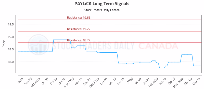 Stock Chart for PAYL:CA