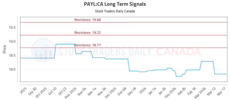 Stock Chart for PAYL:CA