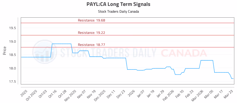 Stock Chart for PAYL:CA