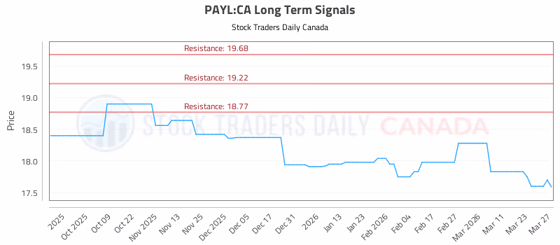 Stock Chart for PAYL:CA