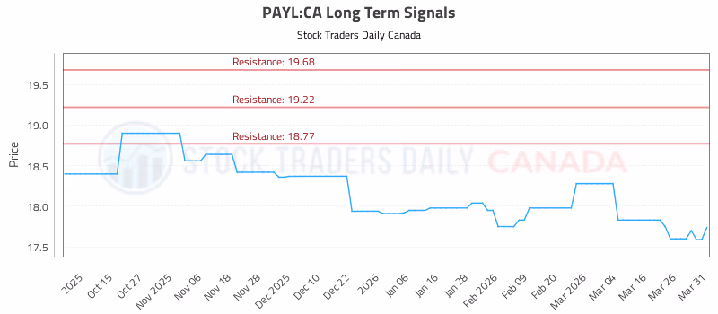 Stock Chart for PAYL:CA