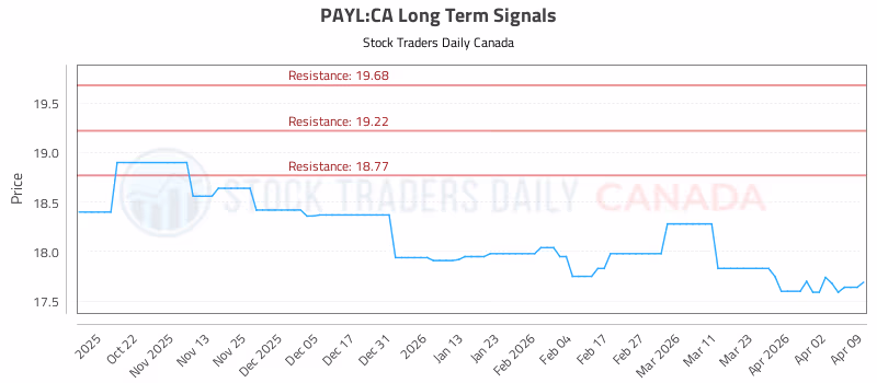 Stock Chart for PAYL:CA