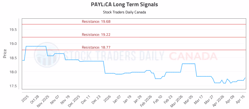 Stock Chart for PAYL:CA
