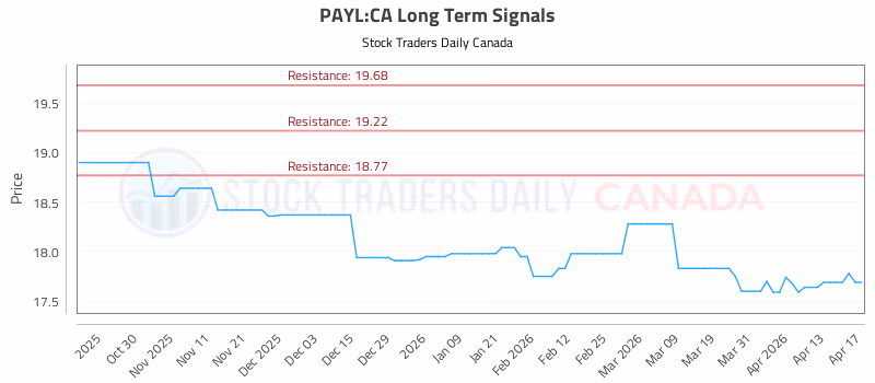 Stock Chart for PAYL:CA