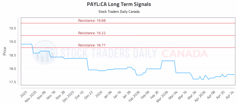 Stock Chart for PAYL:CA